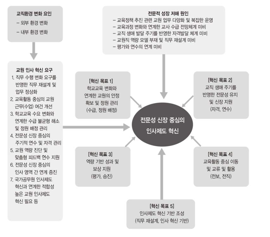 전문성 신장 중심의 교원 인사제도 혁신 요구 및 접근