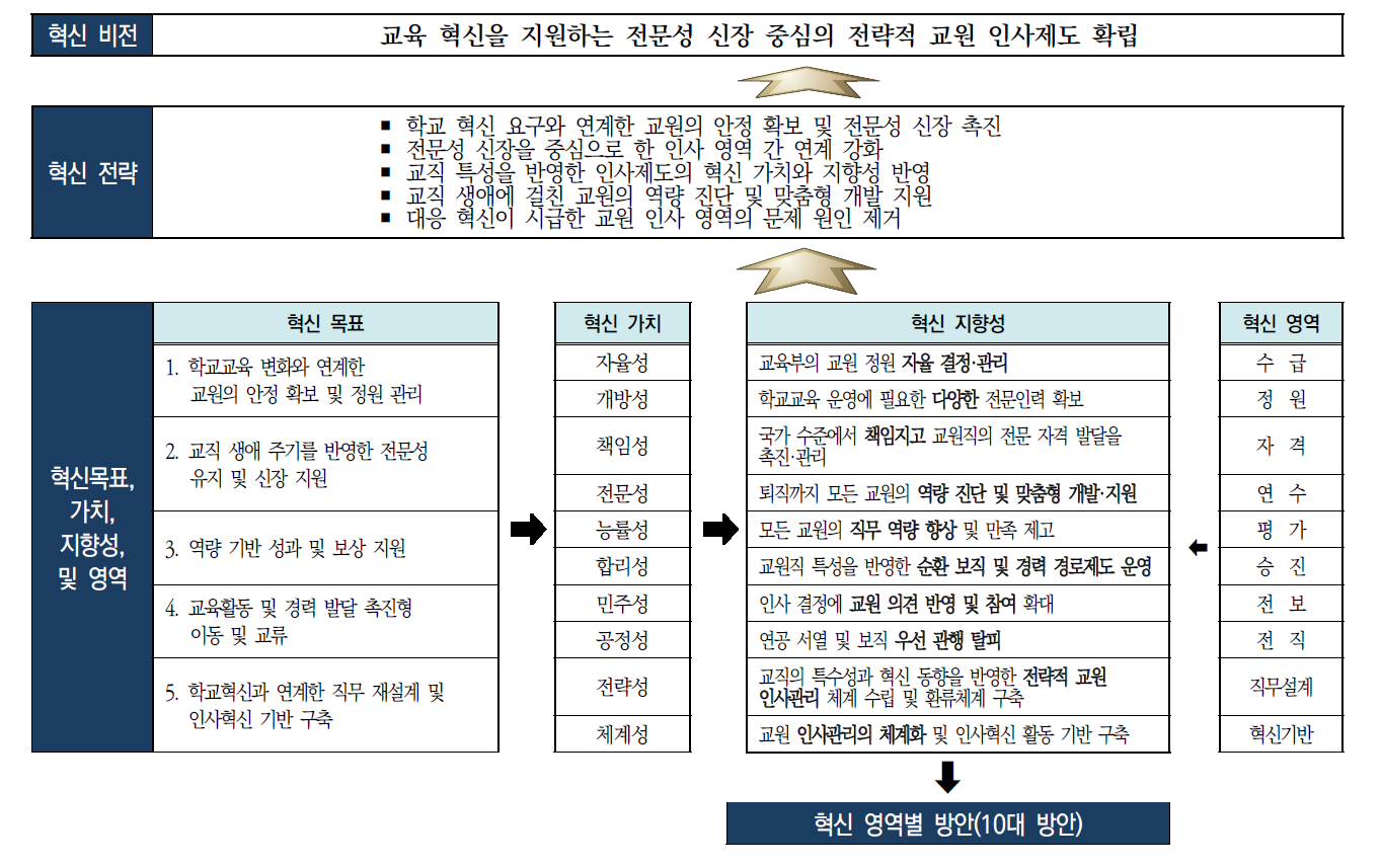 교원 인사제도의 혁신 모형 및 구성 요소