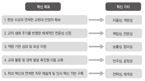 교원 인사제도 혁신 목표에 반영할 혁신 가치