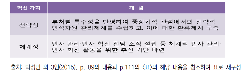 인사제도 혁신 기반에 반영되는 혁신 가치의 개념