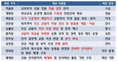 교원 인사제도의 혁신 가치, 지향성, 혁신 영역의 연계