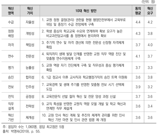 교원 인사제도 혁신을 위한 10대 혁신 방안의 내용