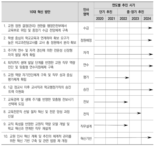 교원 인사제도 혁신의 중·장기 추진 로드맵