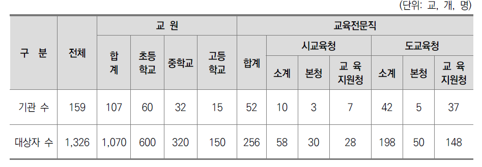 설문조사 대상 규모