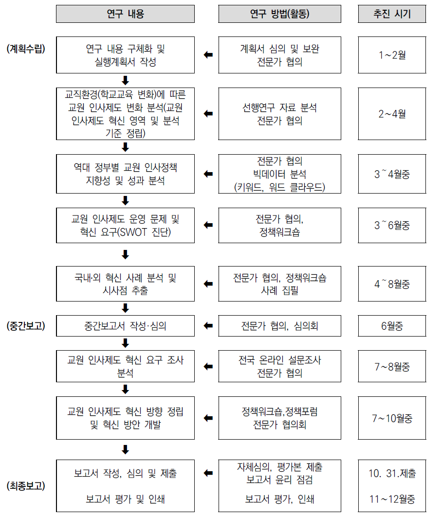 연구 내용별 절차 및 시기