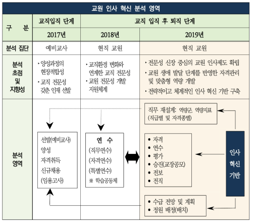 3개년도 교원 인사 혁신 분석 영역