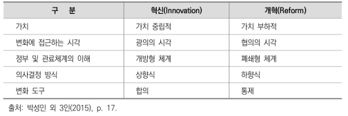 혁신과 개혁의 개념 차이