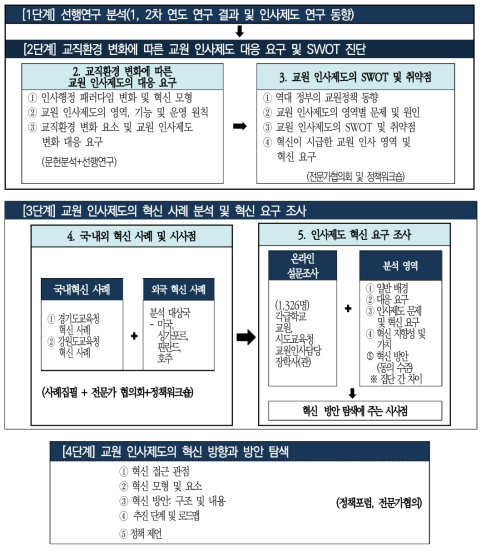 연구의 분석 모형