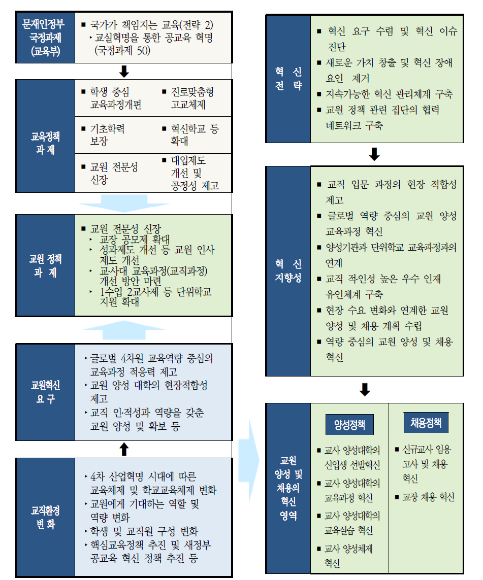 교원 양성 및 채용 정책의 혁신 전략 및 혁신 영역 출처: 박영숙 외 7인(2017), p. 276