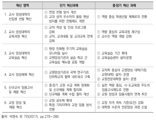 교원 양성 및 채용 정책의 혁신 영역 및 과제