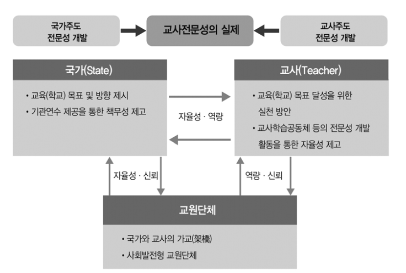 교사 전문성 개발 지원 체제 출처: 허주 외 7인(2018), p. 202