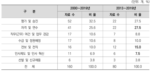 인사제도 영역별 선행연구의 비중 변화