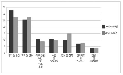 인사제도 영역별 선행연구의 비중 변화(2000~2019년)