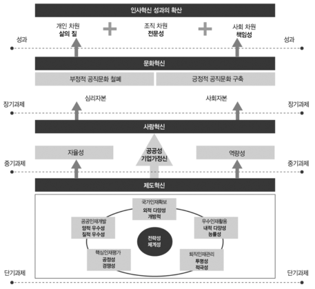 국가공무원의 인사 혁신 모형 및 혁신 체계 출처: 박성민(2017a), p. 24