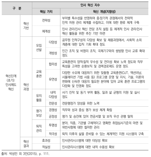 국가공무원 인사제도 혁신 단계의 핵심 가치와 지향성