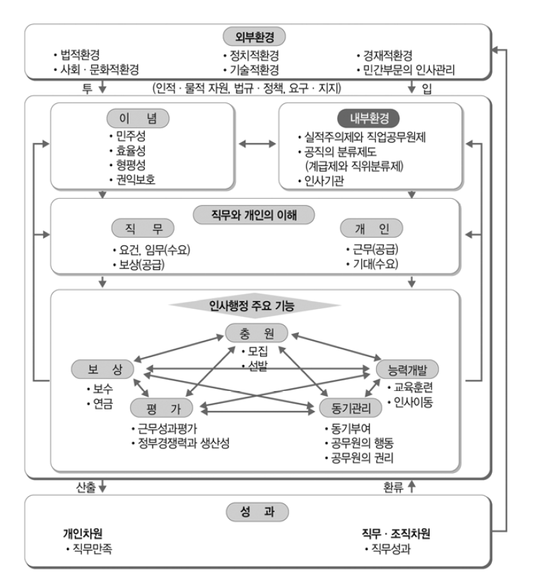 인사행정의 기능 및 운영 체제 출처: 임도빈․유민봉(2019), p. 51