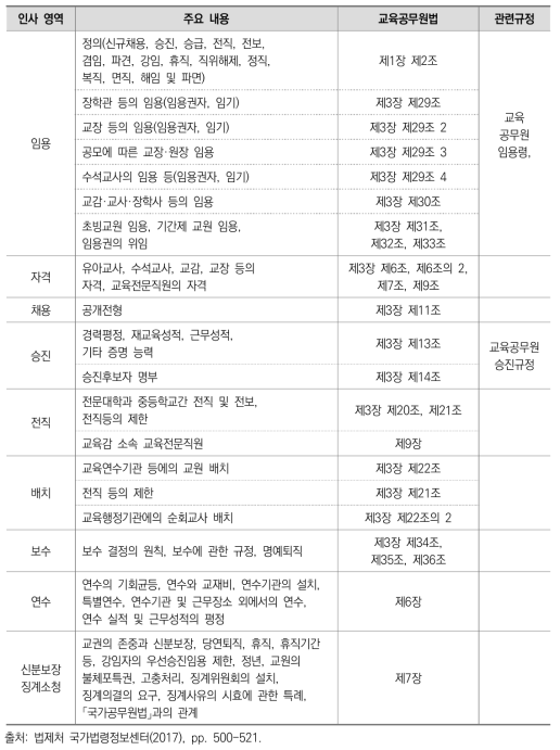 교육공무원법에 제시된 교원 인사 영역