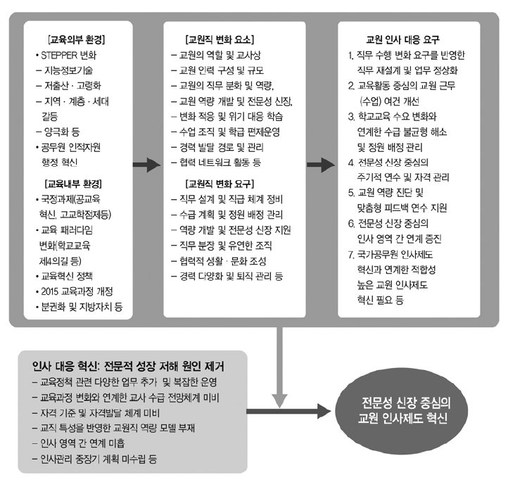 교직환경 변화에 따른 교원 인사 제도 대응 변화 요구