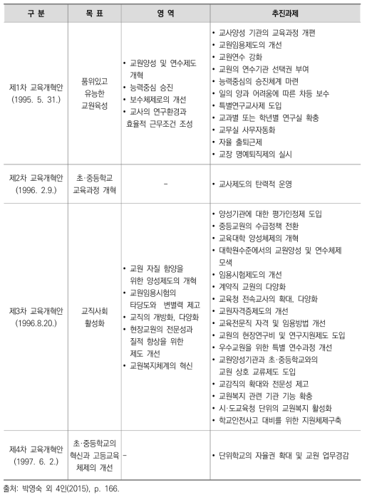 문민정부 교원 인사정책의 목표와 추진 과제