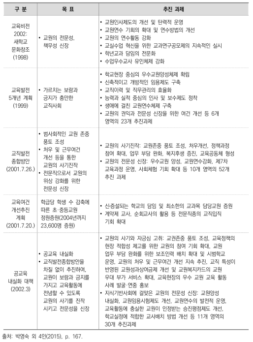 국민의정부 교원 인사정책의 목표와 추진 과제