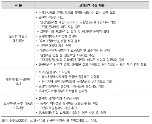 참여정부의 교원 인사정책