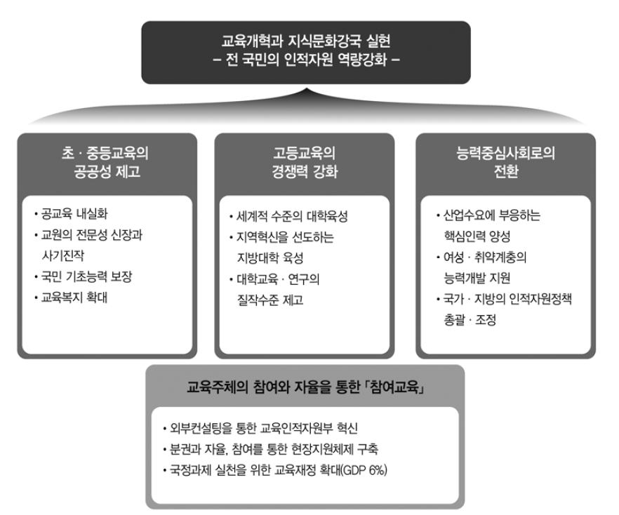 2003년 참여정부의 현안 및 주요 정책과제 출처: 교육인적자원부(2003)