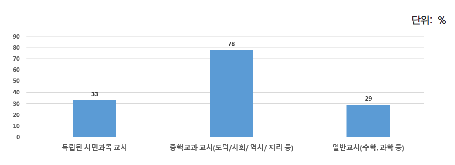 양성단계 민주시민교육 의무 이수 여부