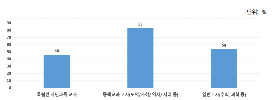 민주시민교육 관련 연수 제공 여부: 현직 연수