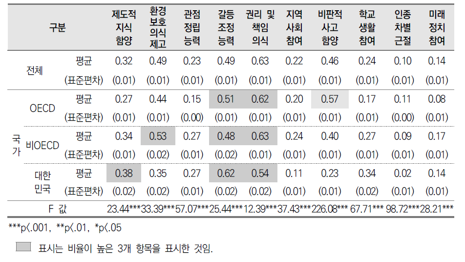 민주시민교육 중점목표(교사)