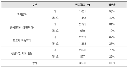 학교 민주시민교육 교육과정운영 방식