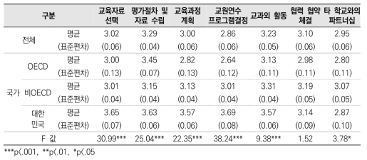 민주시민교육 운영의 자율성