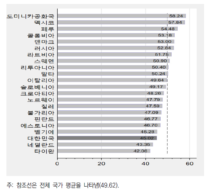 학생 참여형 수업 정도(교사)