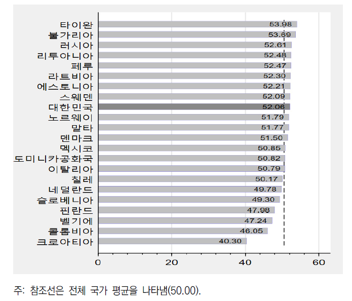 강의형 수업 정도(교사)