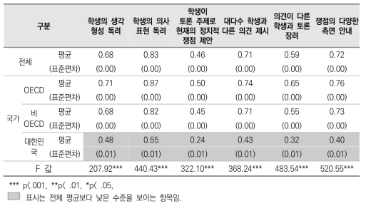 개방적 수업 풍토(민주시민교육 관련 수업)