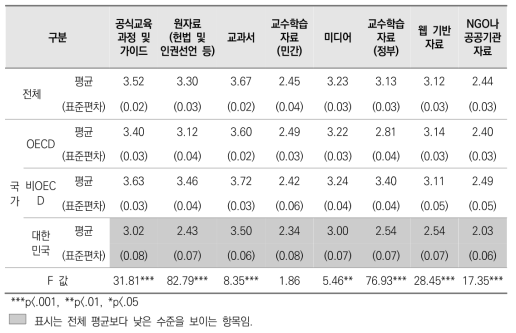 민주시민교육 수업에서 자원의 활용 정도(교사)