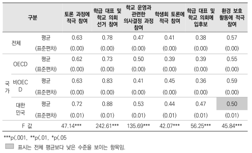 학생의 학교 내 참여 활동