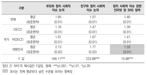 학교 밖 생활에서의 민주시민교육 관련 활동 정도