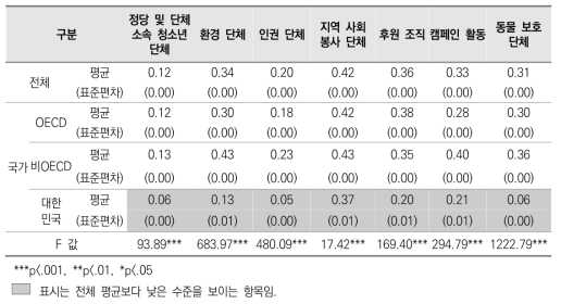 학생의 사회참여 경험