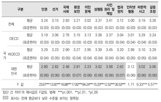 민주시민교육 주제별 준비도