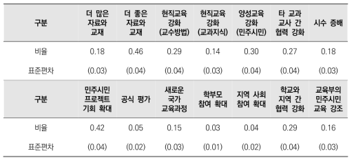 민주시민교육 질 제고를 위한 지원 요구(한국 교사 대상)