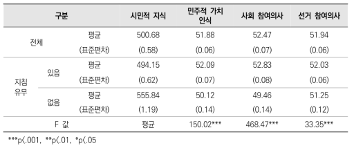 국가 수준 지침 존재 유무에 따른 학생 시민의식 비교