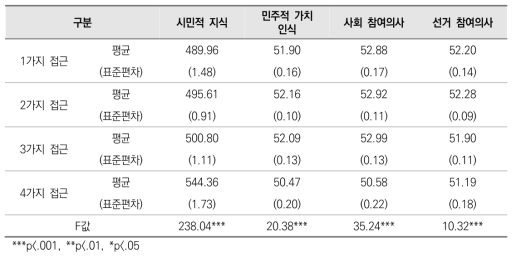 교육과정 접근 방식에 따른 학생 시민의식 비교