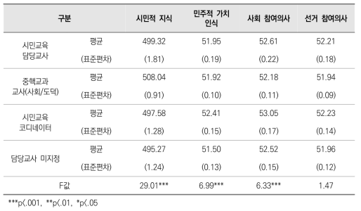 학교 민주시민교육 담당교사에 따른 학생 시민의식 차이