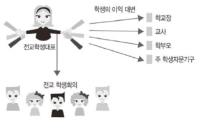 전교학생회의 활동 예시(1) 출처: 바덴-뷔르템베르크 주 학생자문기구의 학생자치활동 안내 그림. https://www.lsbr.de/wp-content/uploads/2014/04/Bildschirmfoto-2017-10-21-um-00.08.06.png (2019. 08. 01. 인출) 재구성