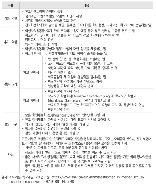 전교 학생대표의 역할, 권리, 의무와 자질