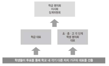 단위 학교 내 자치 기구의 구성