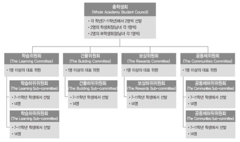 스토크온트랜트 CoA 학교 학생회의 구성