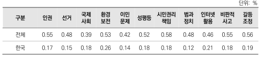 민주시민교육의 주요 주제별 양성 과정에서 교육을 받은 교사 비율