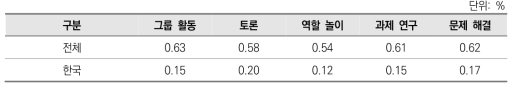 교수-학습 방법을 교육을 받은 교사의 비율