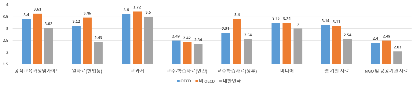 교수-학습 자료 지원 비율